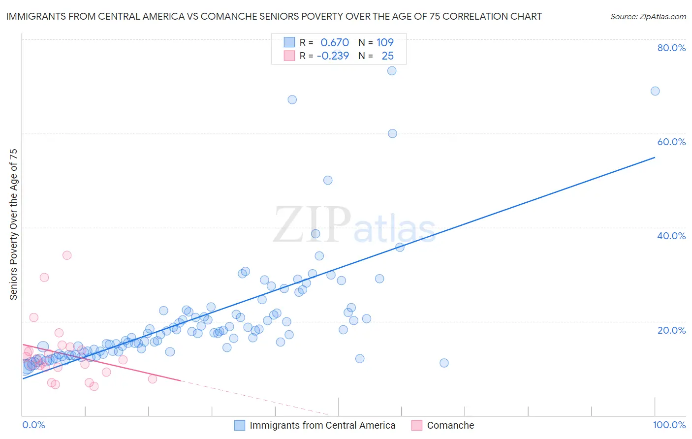 Immigrants from Central America vs Comanche Seniors Poverty Over the Age of 75