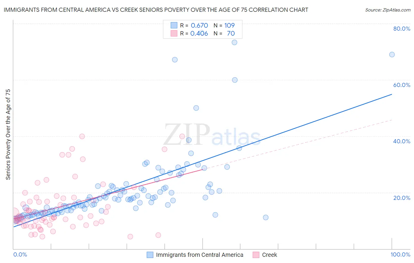 Immigrants from Central America vs Creek Seniors Poverty Over the Age of 75