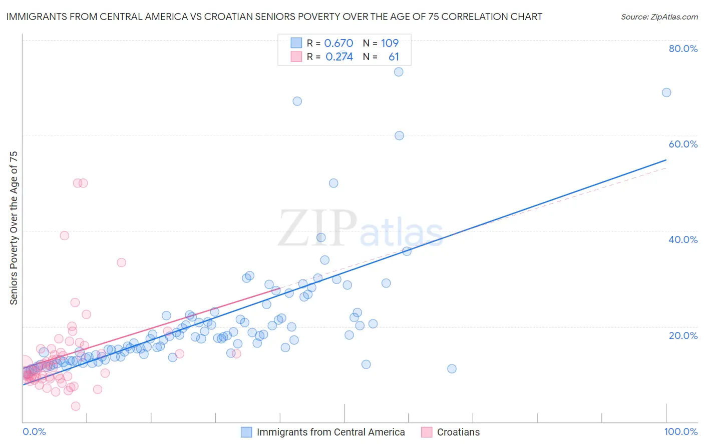 Immigrants from Central America vs Croatian Seniors Poverty Over the Age of 75