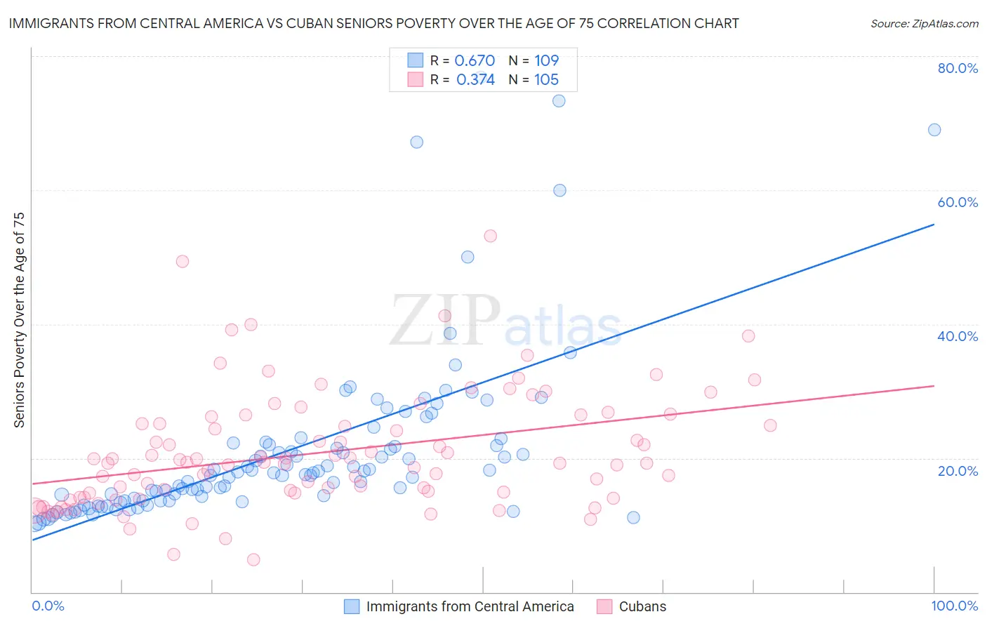 Immigrants from Central America vs Cuban Seniors Poverty Over the Age of 75