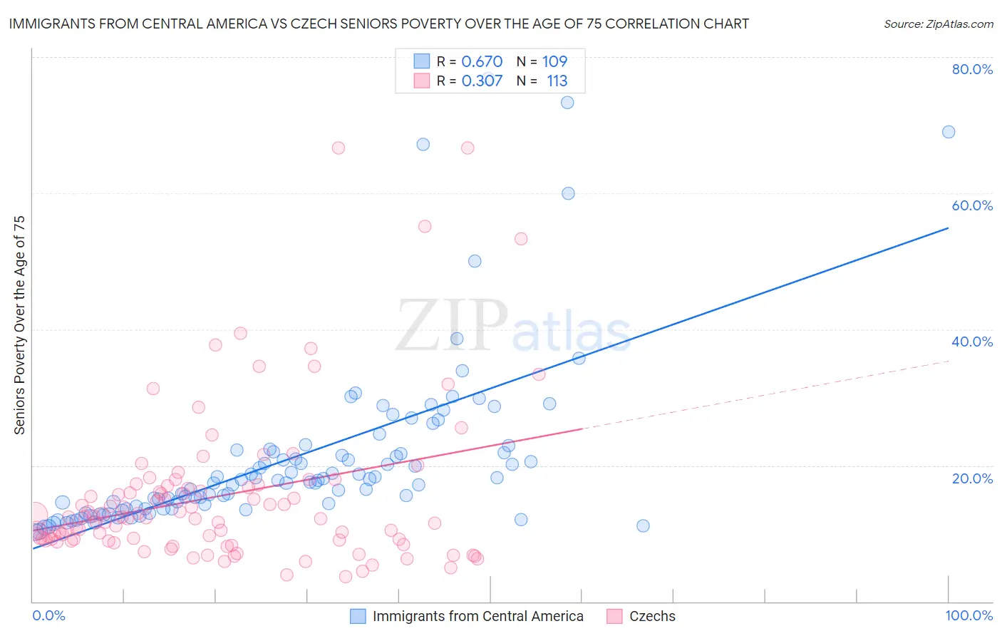 Immigrants from Central America vs Czech Seniors Poverty Over the Age of 75