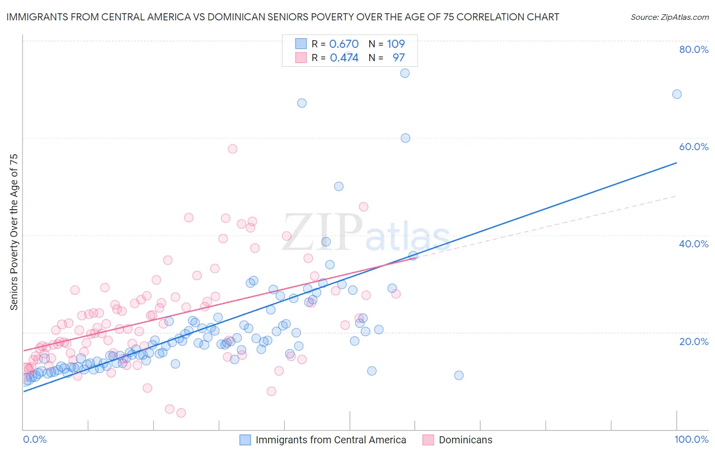 Immigrants from Central America vs Dominican Seniors Poverty Over the Age of 75