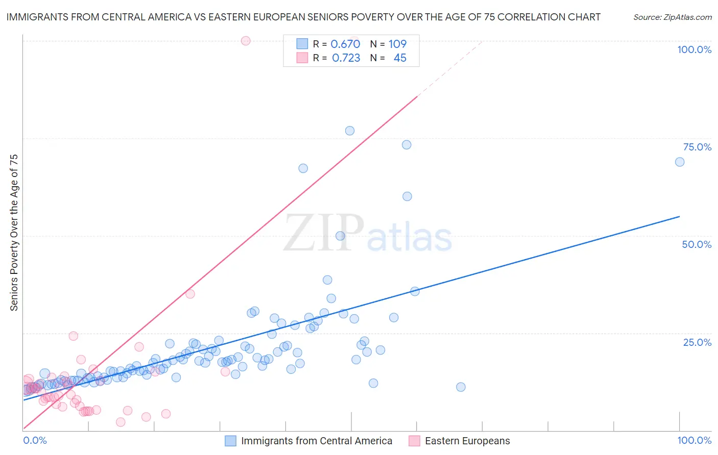 Immigrants from Central America vs Eastern European Seniors Poverty Over the Age of 75
