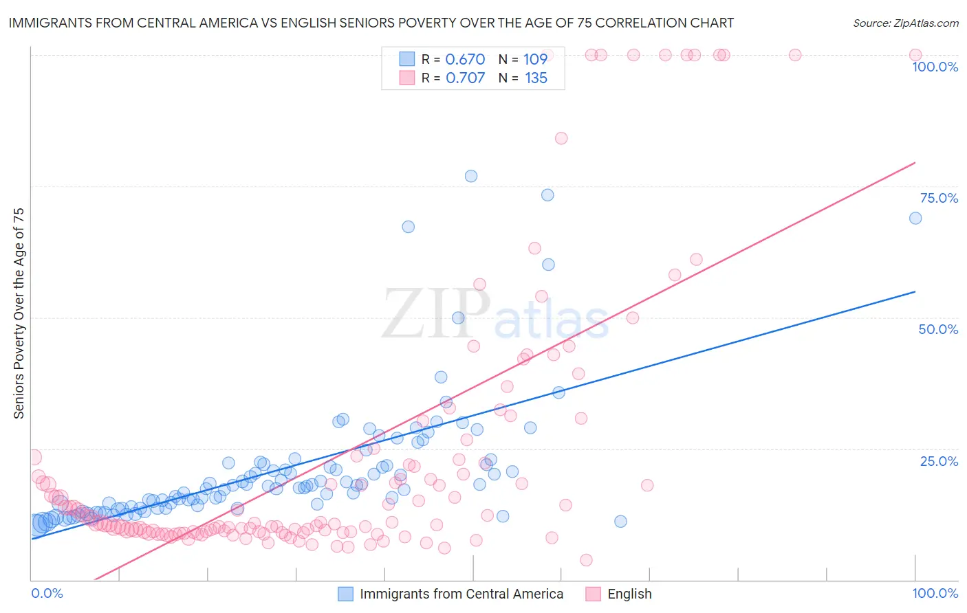 Immigrants from Central America vs English Seniors Poverty Over the Age of 75