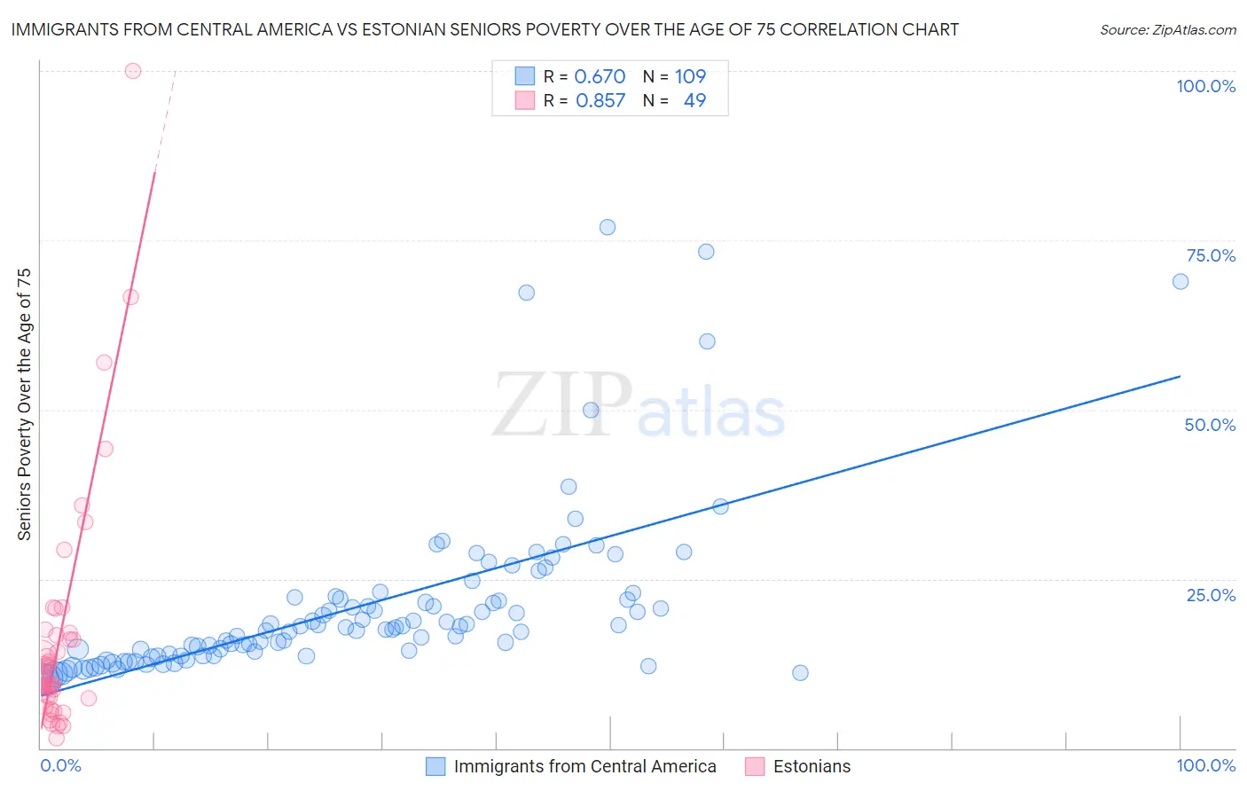 Immigrants from Central America vs Estonian Seniors Poverty Over the Age of 75