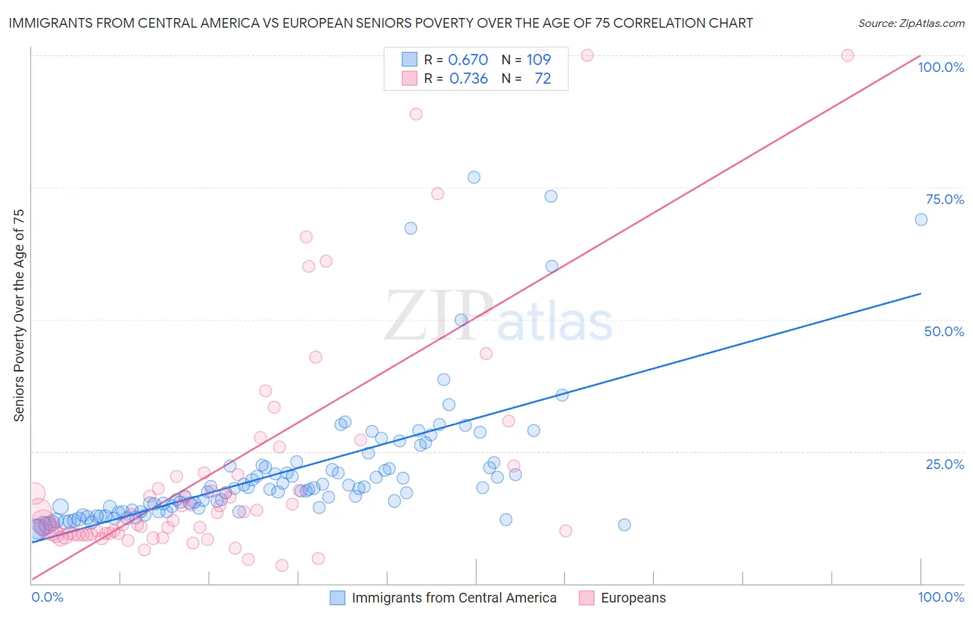 Immigrants from Central America vs European Seniors Poverty Over the Age of 75