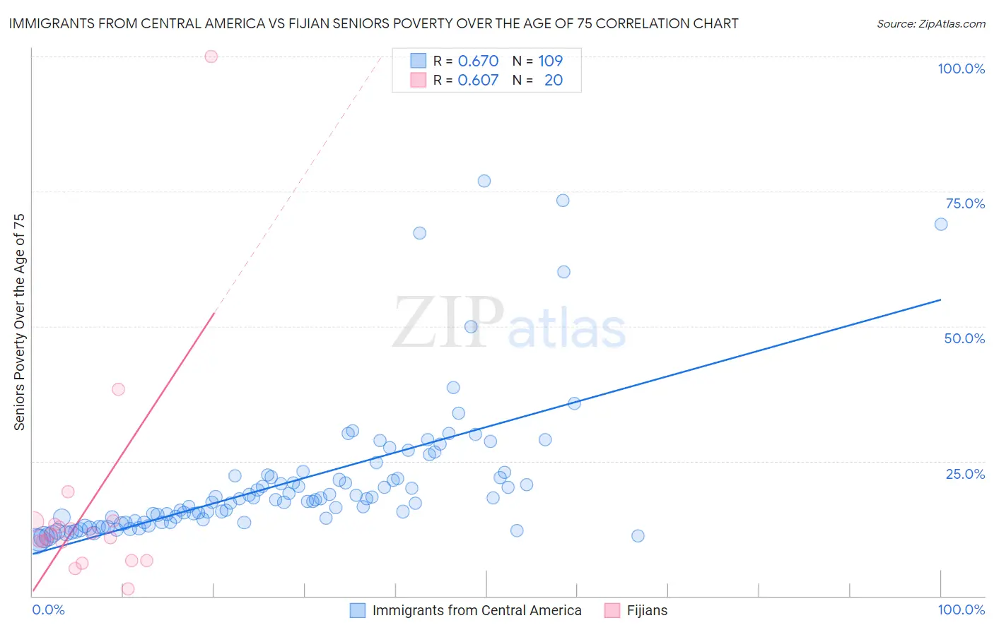 Immigrants from Central America vs Fijian Seniors Poverty Over the Age of 75