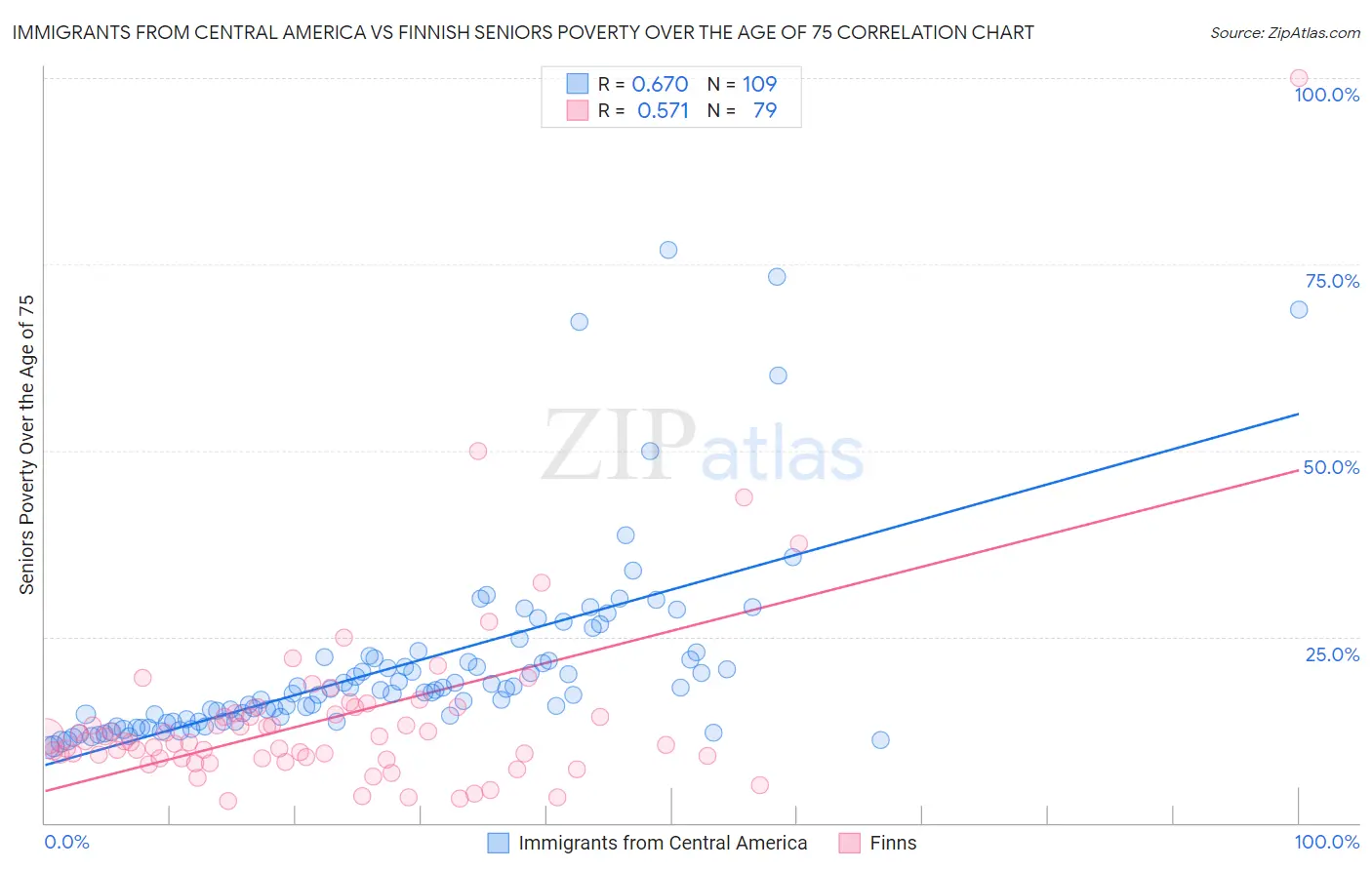 Immigrants from Central America vs Finnish Seniors Poverty Over the Age of 75