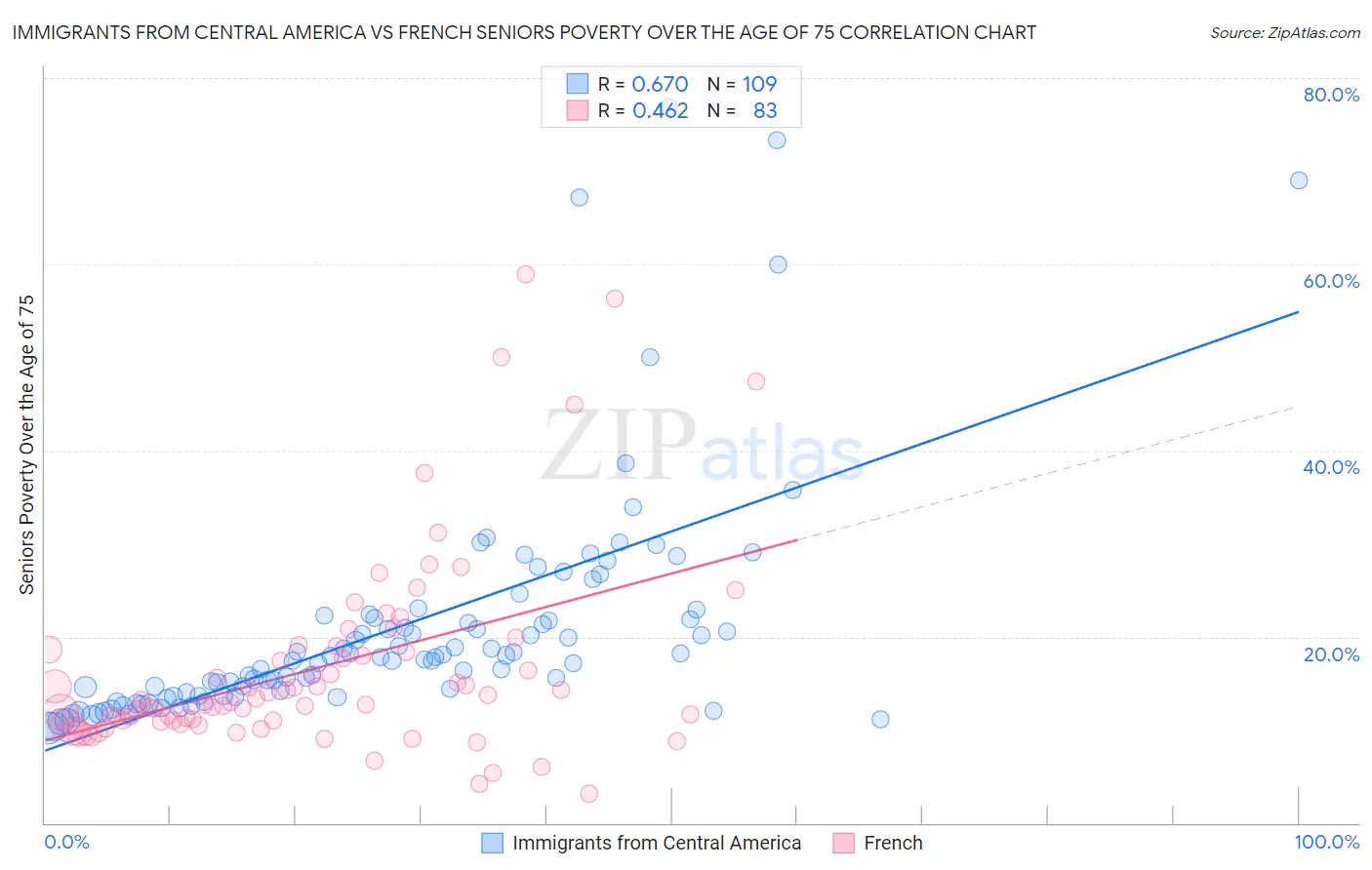 Immigrants from Central America vs French Seniors Poverty Over the Age of 75