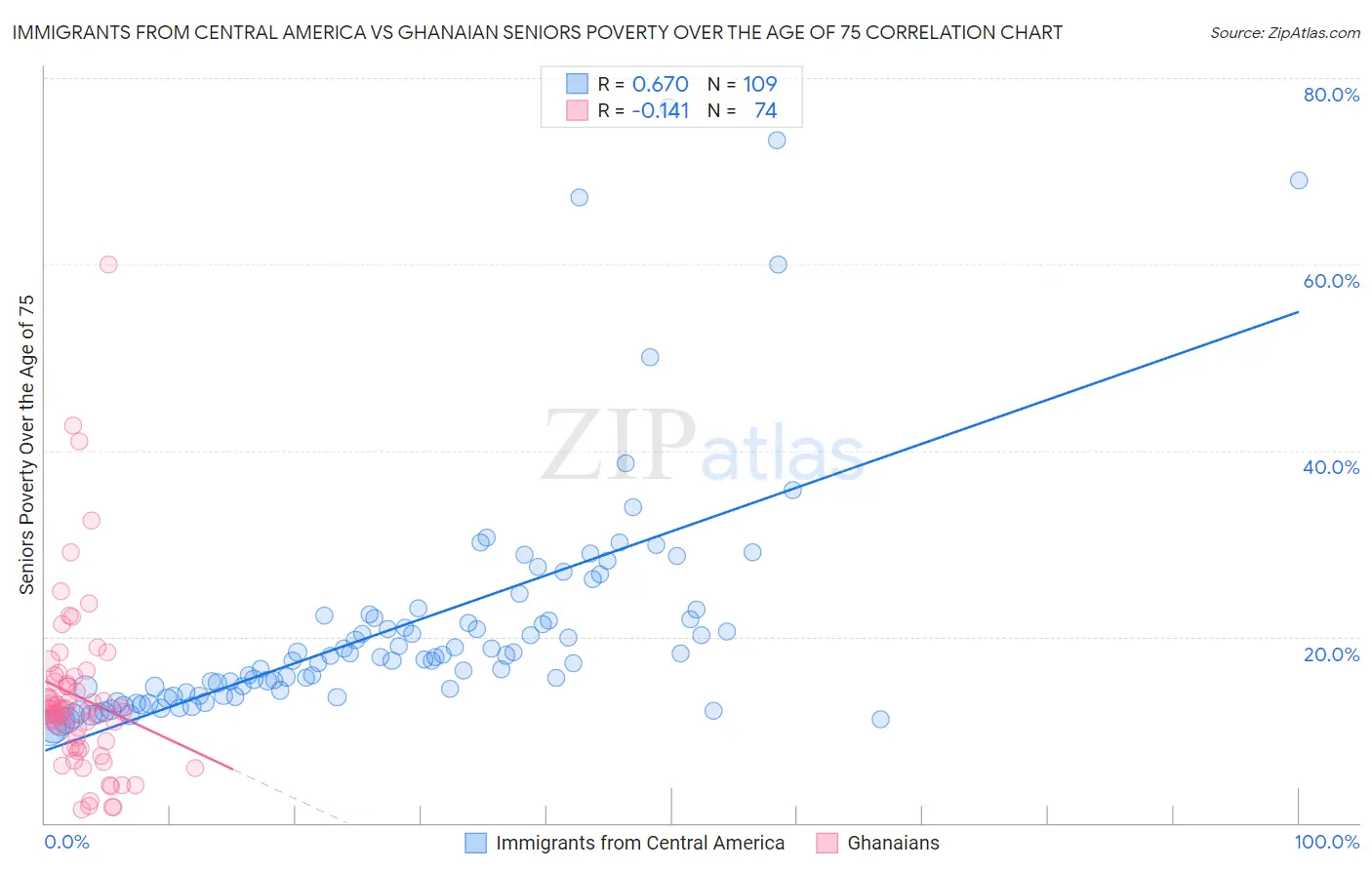 Immigrants from Central America vs Ghanaian Seniors Poverty Over the Age of 75