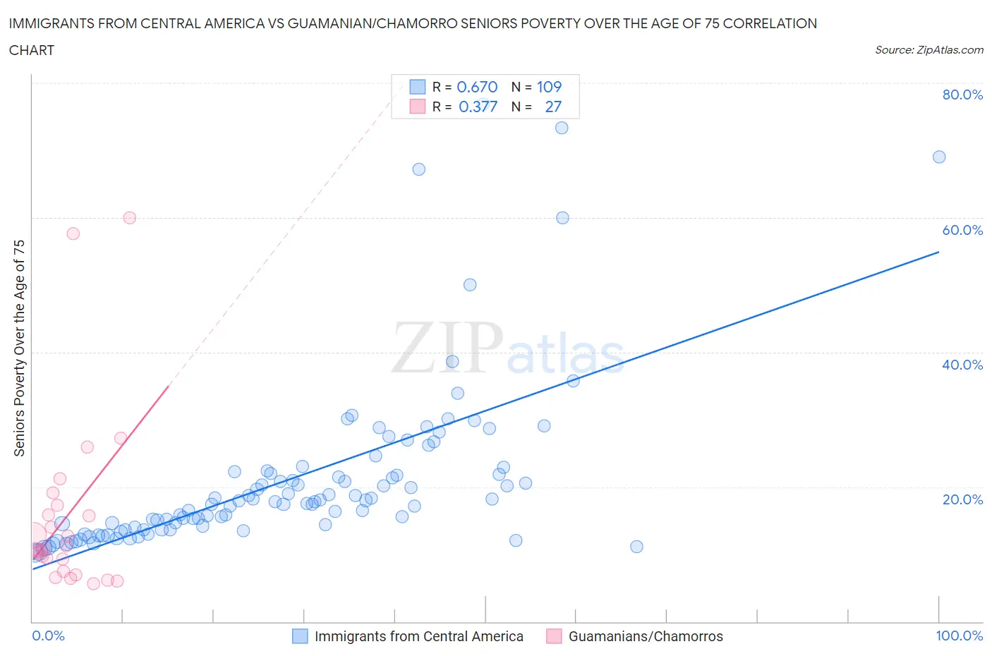 Immigrants from Central America vs Guamanian/Chamorro Seniors Poverty Over the Age of 75