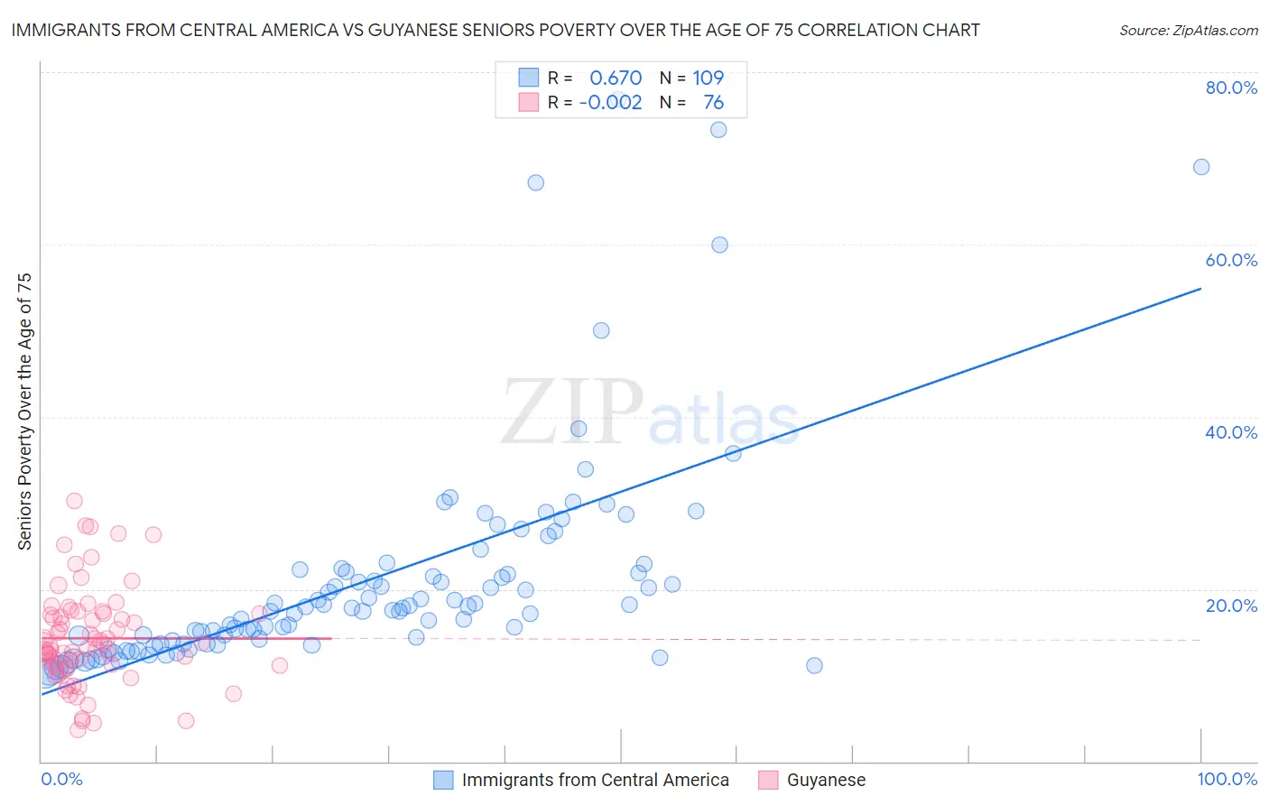 Immigrants from Central America vs Guyanese Seniors Poverty Over the Age of 75