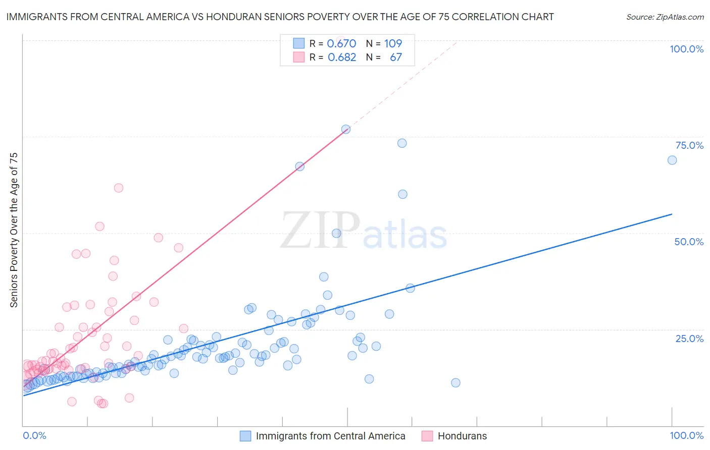 Immigrants from Central America vs Honduran Seniors Poverty Over the Age of 75