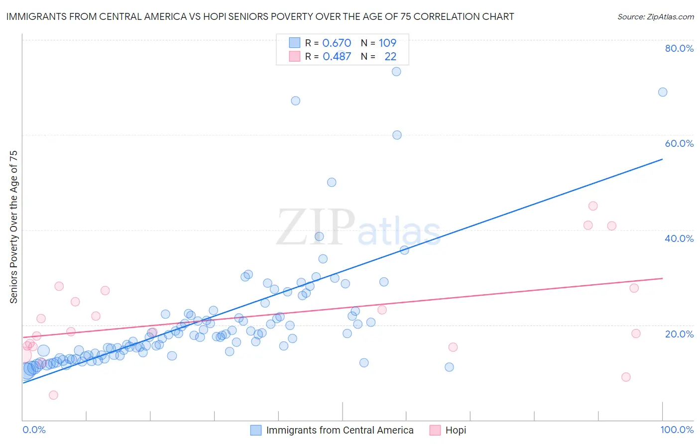 Immigrants from Central America vs Hopi Seniors Poverty Over the Age of 75