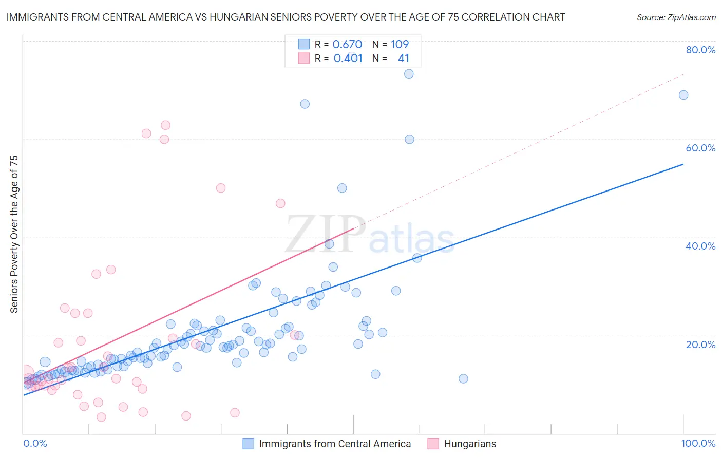 Immigrants from Central America vs Hungarian Seniors Poverty Over the Age of 75