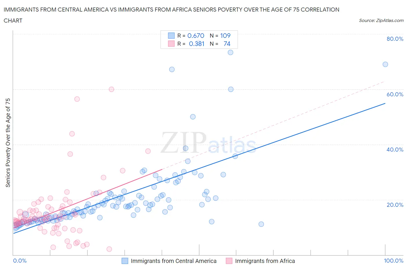 Immigrants from Central America vs Immigrants from Africa Seniors Poverty Over the Age of 75