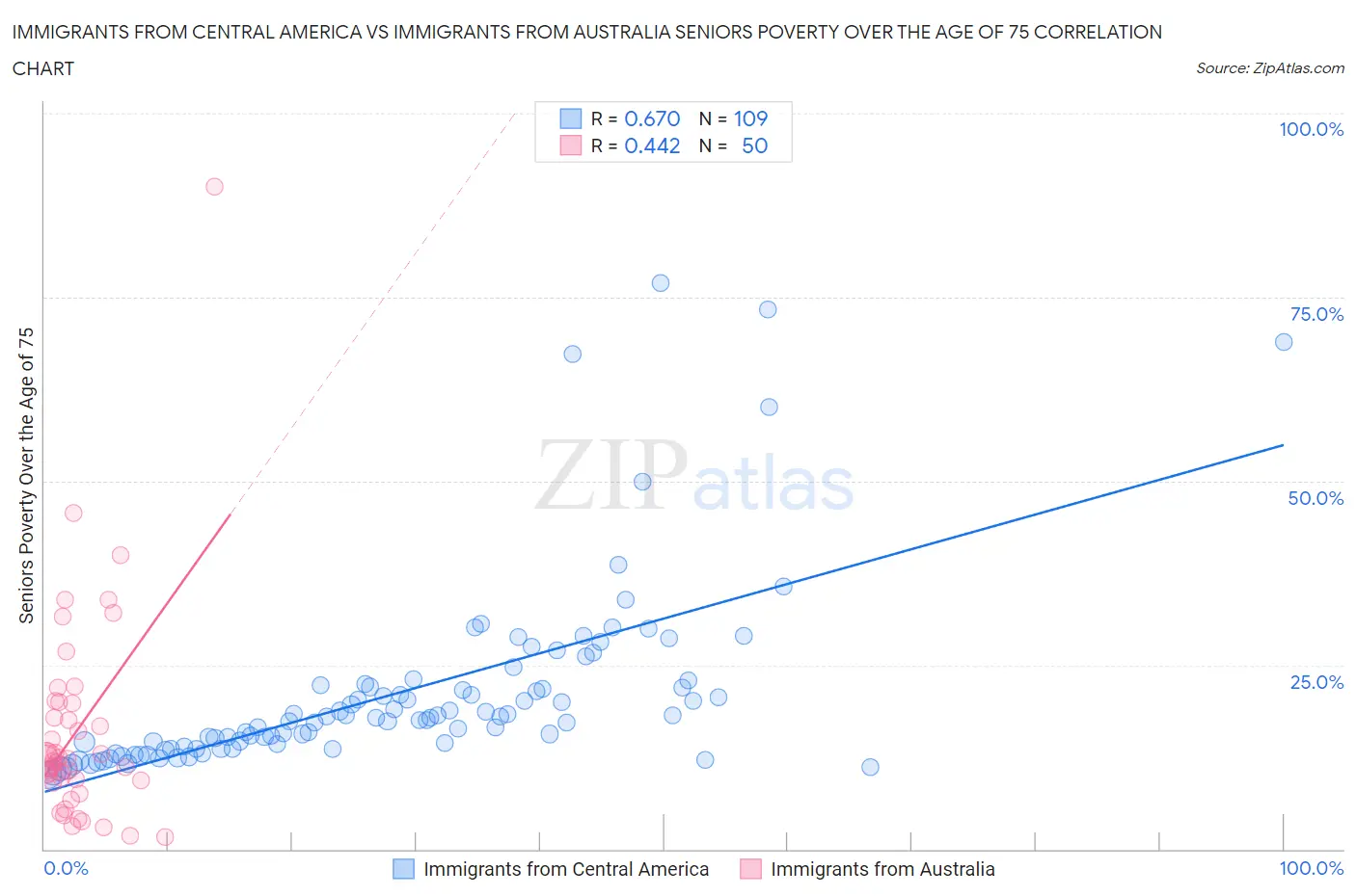 Immigrants from Central America vs Immigrants from Australia Seniors Poverty Over the Age of 75