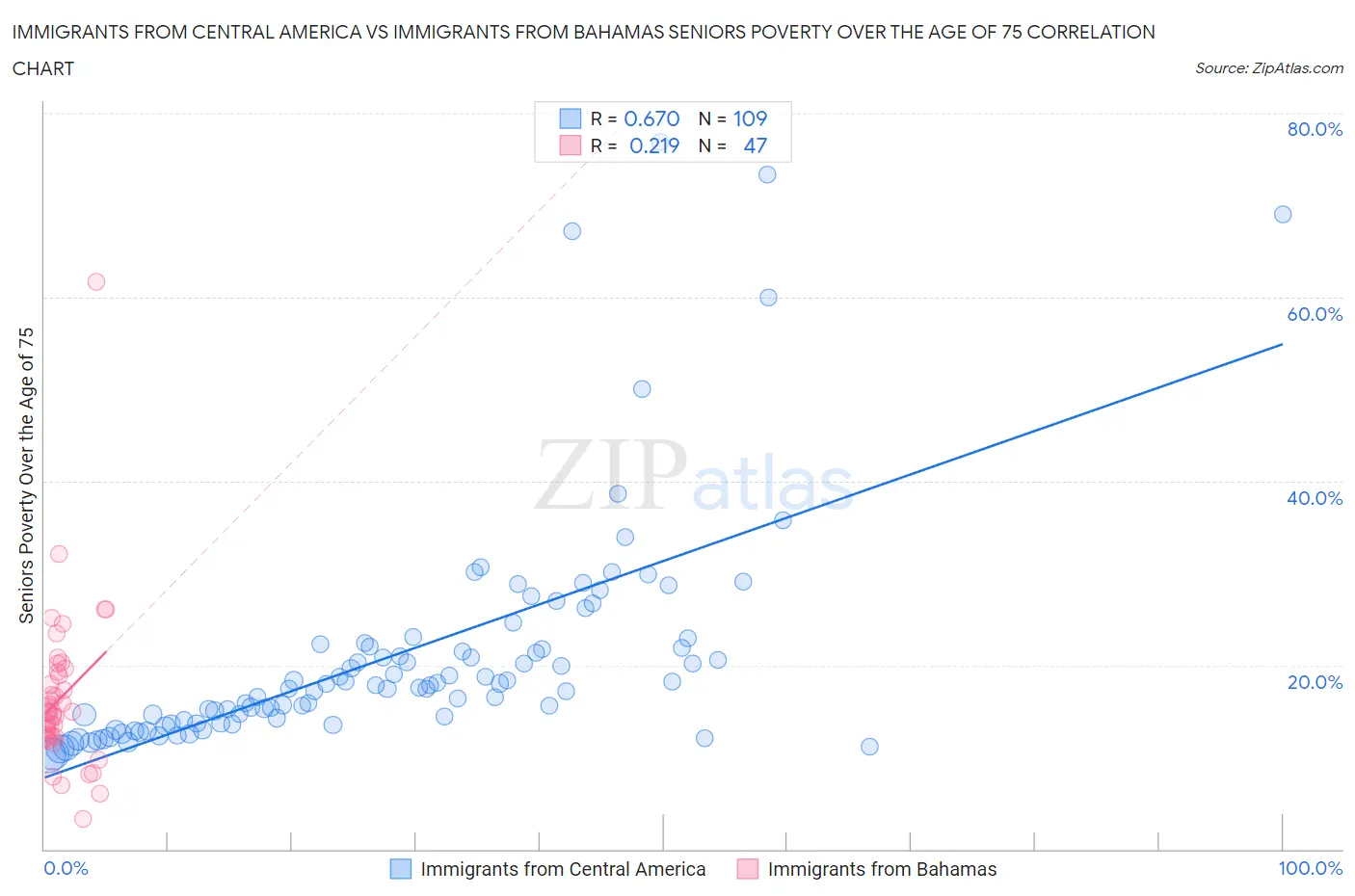 Immigrants from Central America vs Immigrants from Bahamas Seniors Poverty Over the Age of 75