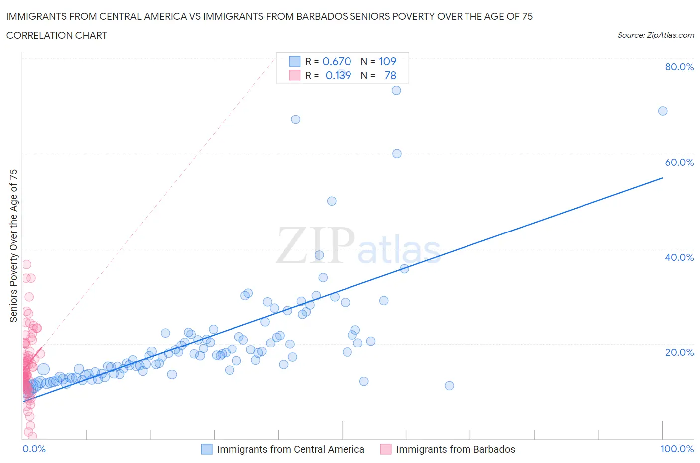 Immigrants from Central America vs Immigrants from Barbados Seniors Poverty Over the Age of 75