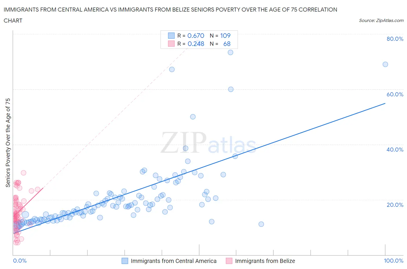 Immigrants from Central America vs Immigrants from Belize Seniors Poverty Over the Age of 75