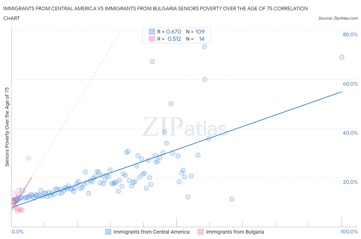 Immigrants from Central America vs Immigrants from Bulgaria Seniors Poverty Over the Age of 75