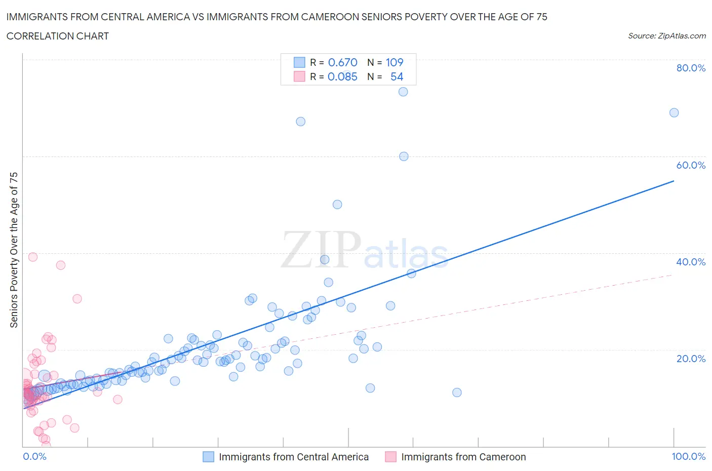 Immigrants from Central America vs Immigrants from Cameroon Seniors Poverty Over the Age of 75