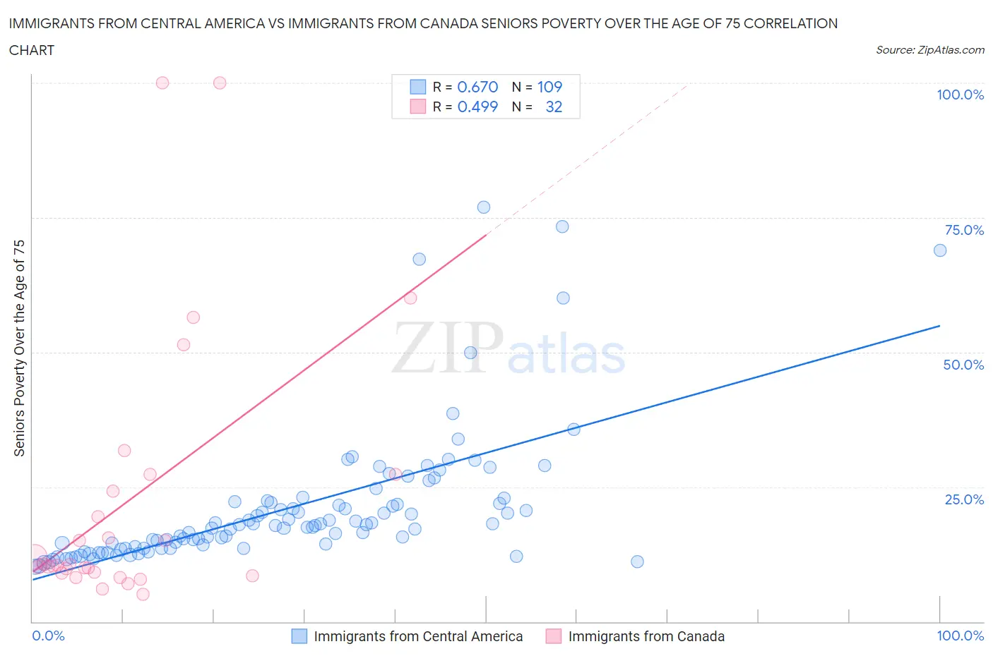 Immigrants from Central America vs Immigrants from Canada Seniors Poverty Over the Age of 75
