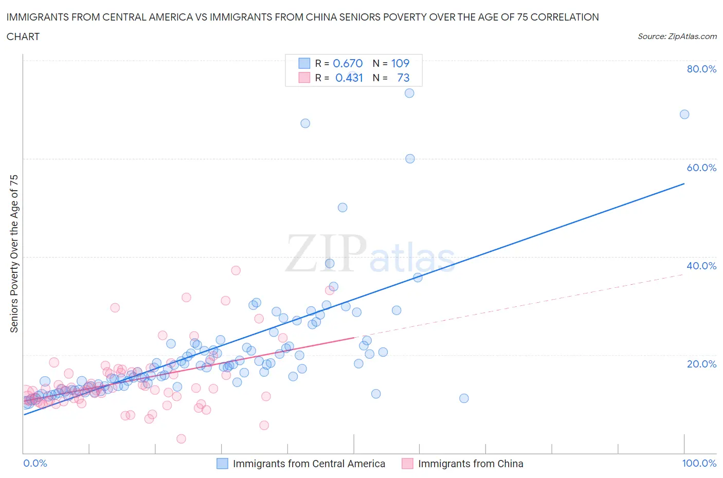 Immigrants from Central America vs Immigrants from China Seniors Poverty Over the Age of 75