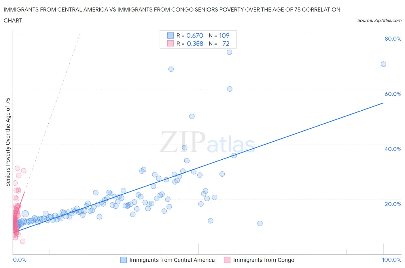 Immigrants from Central America vs Immigrants from Congo Seniors Poverty Over the Age of 75