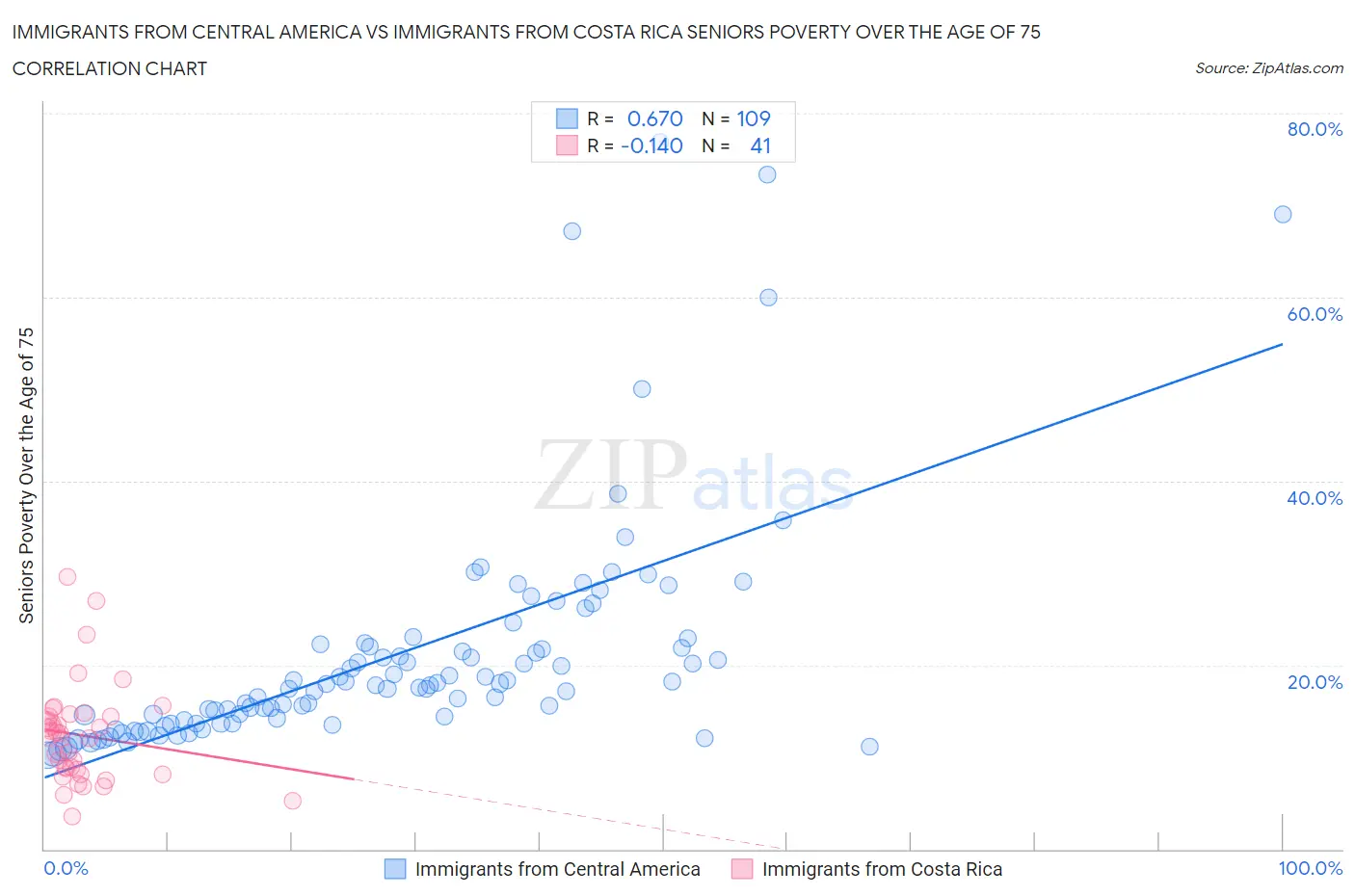 Immigrants from Central America vs Immigrants from Costa Rica Seniors Poverty Over the Age of 75