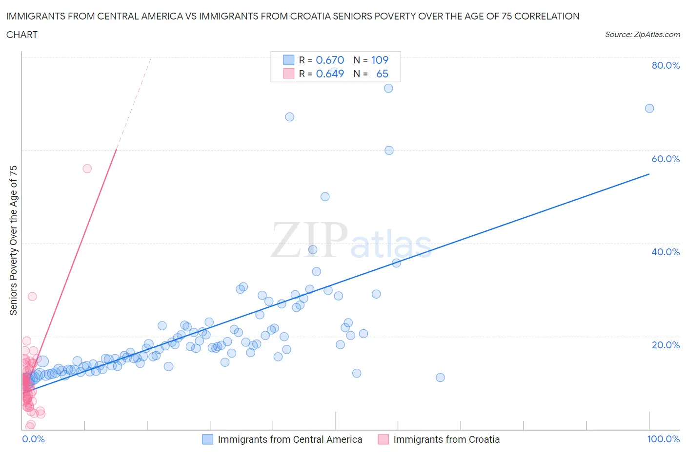 Immigrants from Central America vs Immigrants from Croatia Seniors Poverty Over the Age of 75