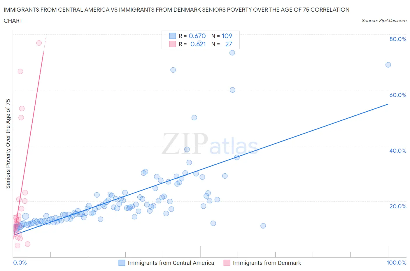 Immigrants from Central America vs Immigrants from Denmark Seniors Poverty Over the Age of 75