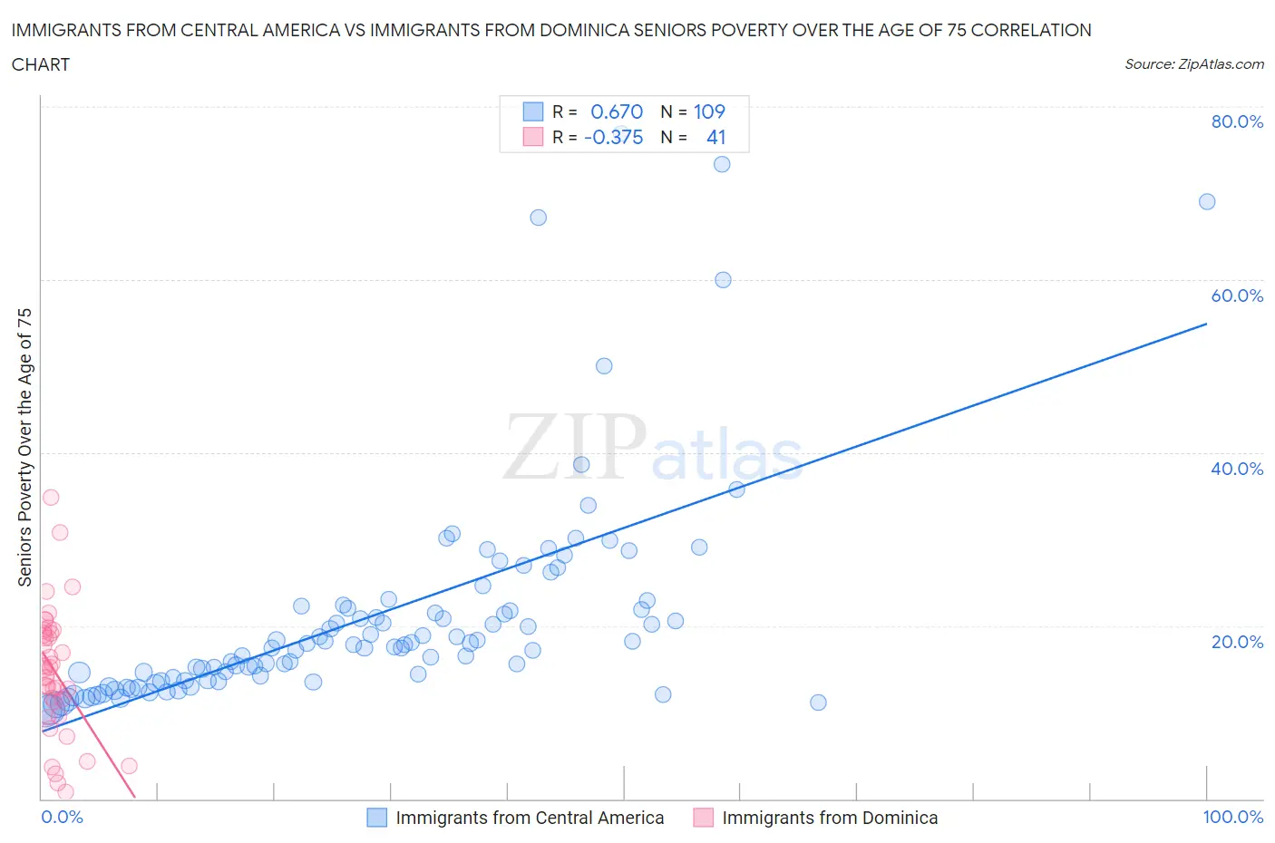 Immigrants from Central America vs Immigrants from Dominica Seniors Poverty Over the Age of 75