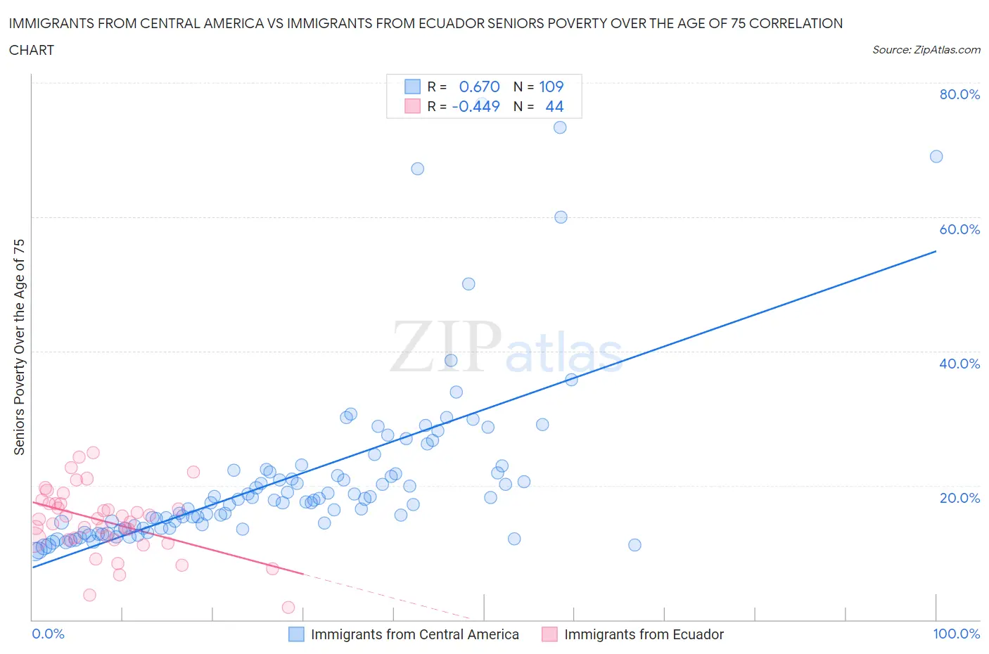 Immigrants from Central America vs Immigrants from Ecuador Seniors Poverty Over the Age of 75