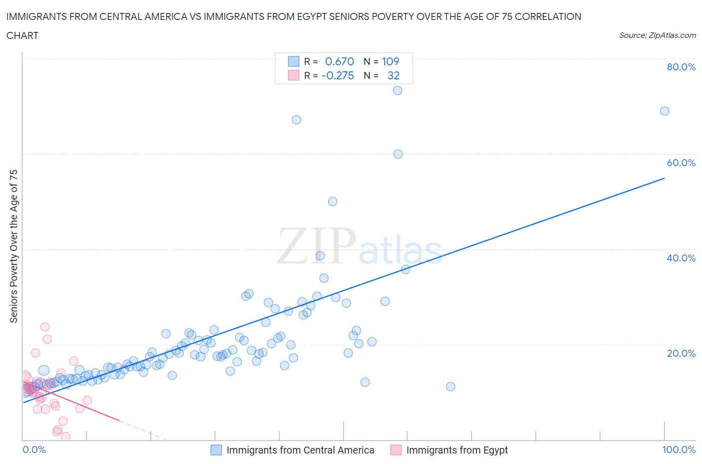 Immigrants from Central America vs Immigrants from Egypt Seniors Poverty Over the Age of 75