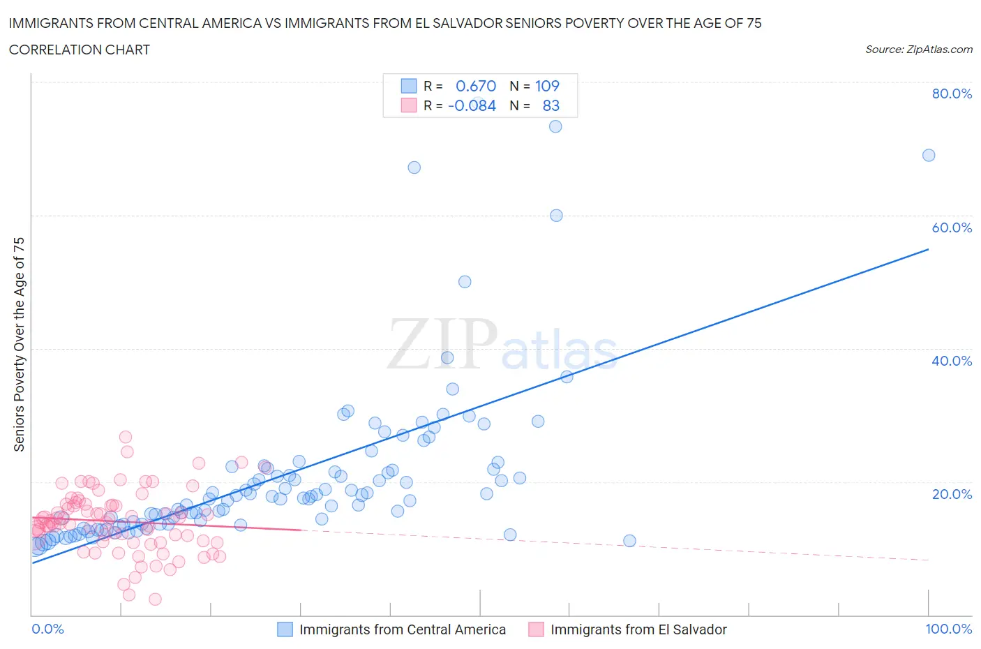 Immigrants from Central America vs Immigrants from El Salvador Seniors Poverty Over the Age of 75