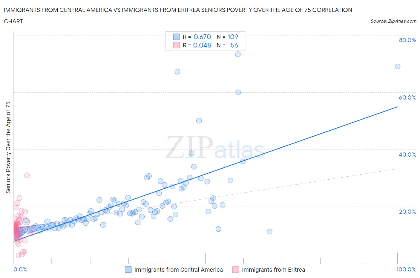 Immigrants from Central America vs Immigrants from Eritrea Seniors Poverty Over the Age of 75