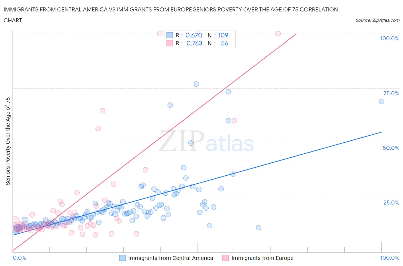 Immigrants from Central America vs Immigrants from Europe Seniors Poverty Over the Age of 75