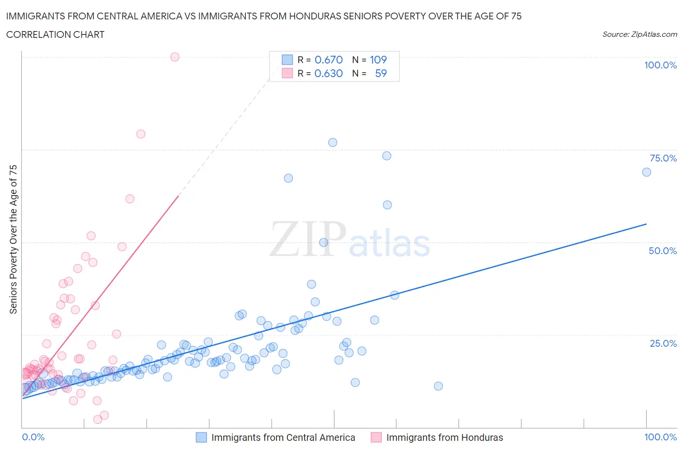 Immigrants from Central America vs Immigrants from Honduras Seniors Poverty Over the Age of 75