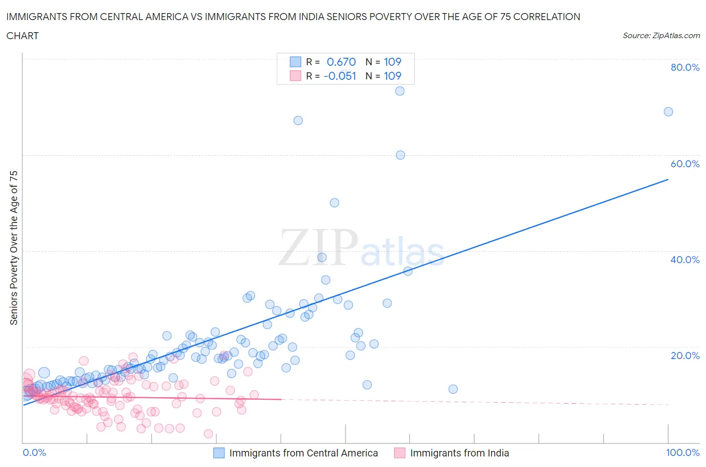 Immigrants from Central America vs Immigrants from India Seniors Poverty Over the Age of 75