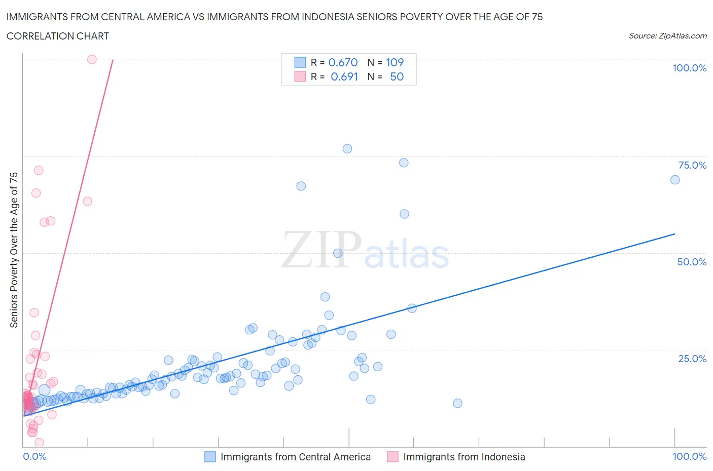 Immigrants from Central America vs Immigrants from Indonesia Seniors Poverty Over the Age of 75