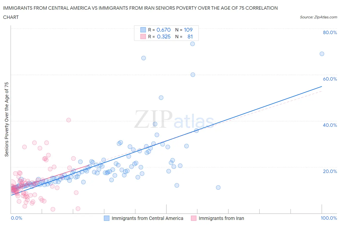 Immigrants from Central America vs Immigrants from Iran Seniors Poverty Over the Age of 75