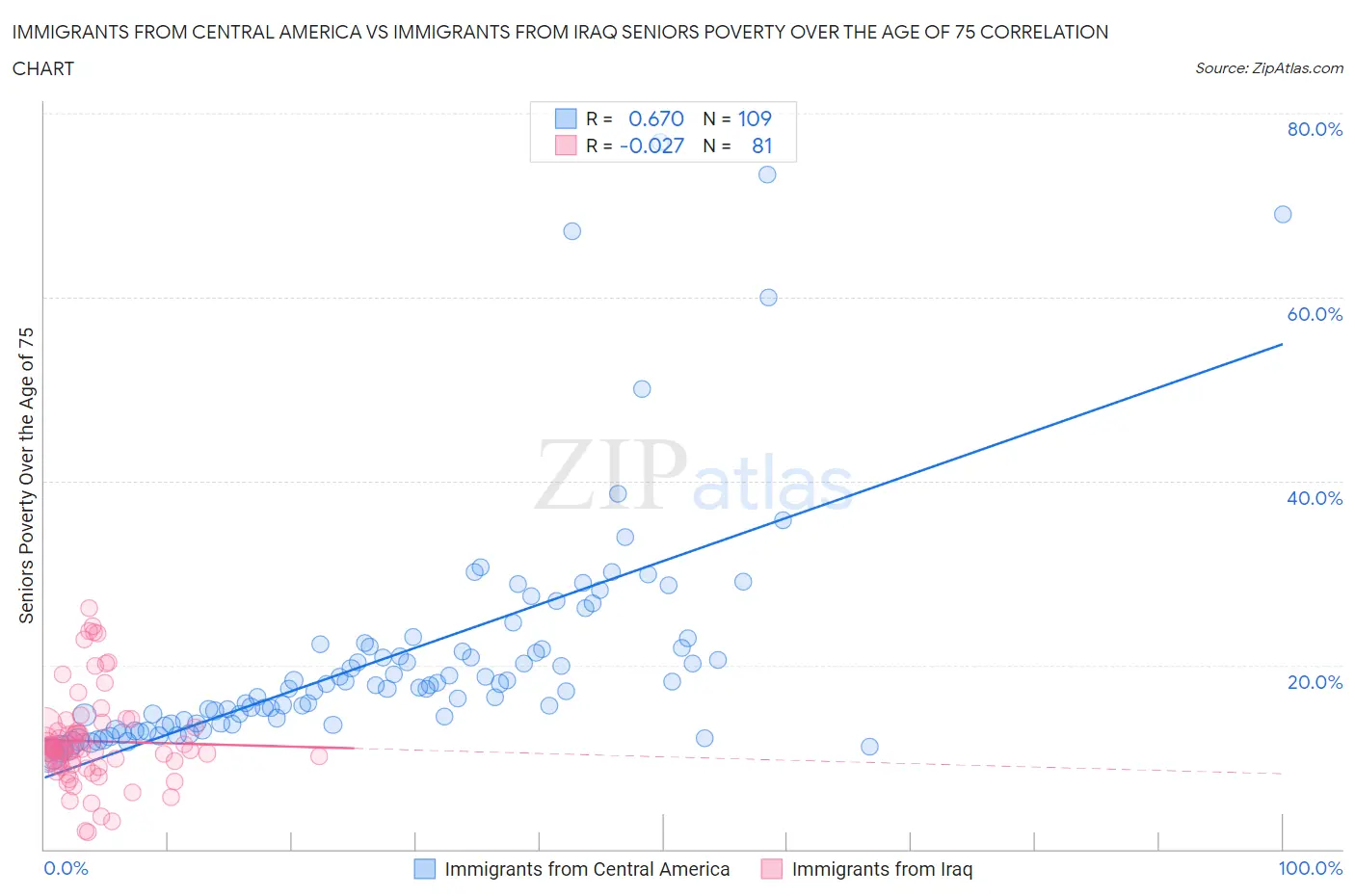 Immigrants from Central America vs Immigrants from Iraq Seniors Poverty Over the Age of 75