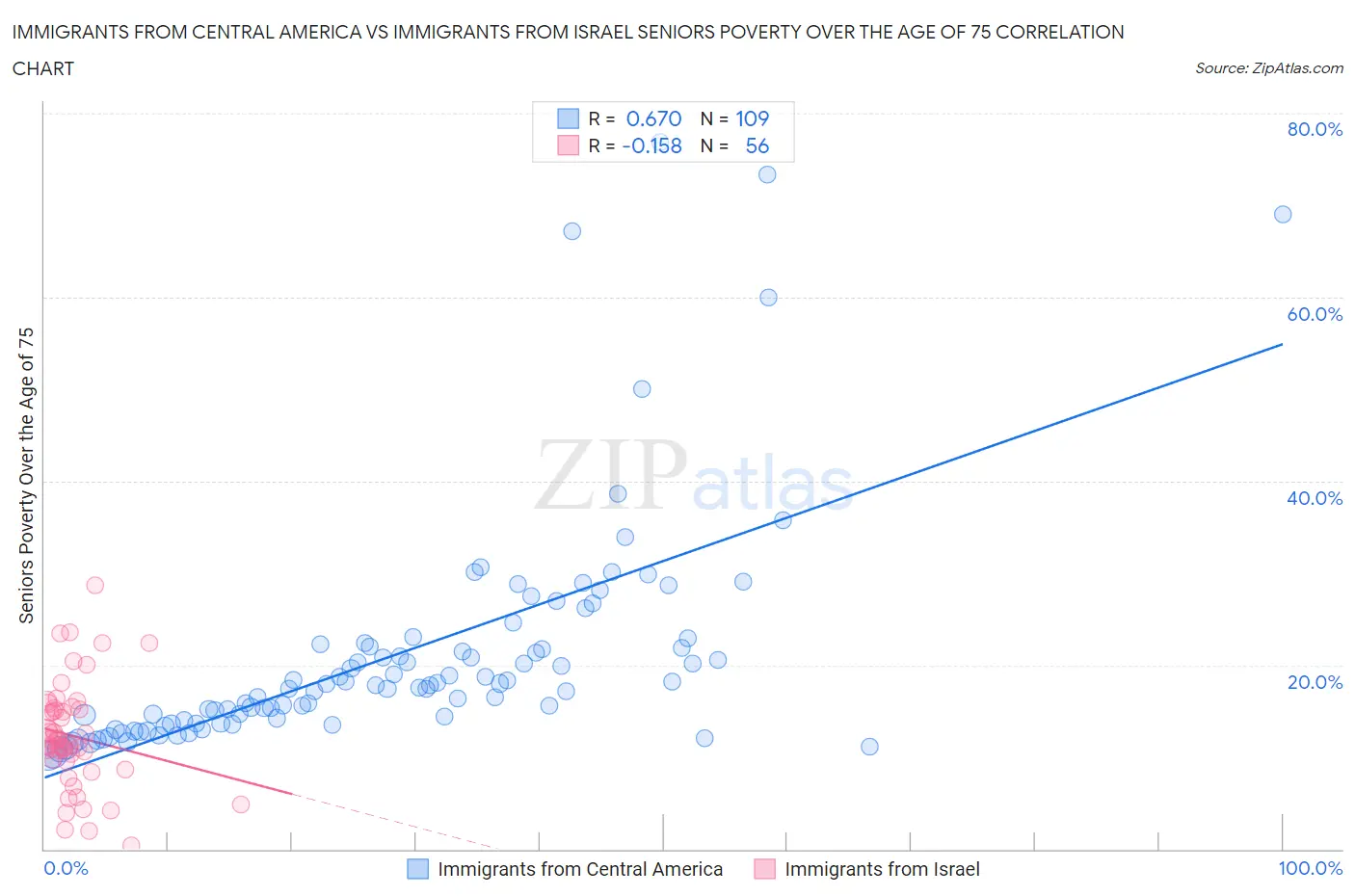 Immigrants from Central America vs Immigrants from Israel Seniors Poverty Over the Age of 75