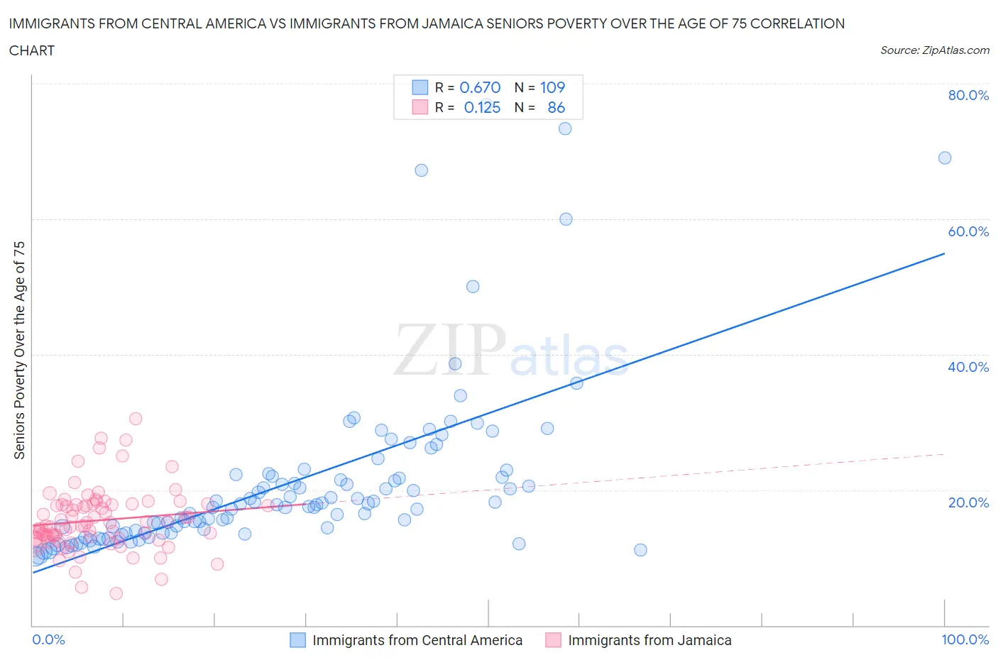 Immigrants from Central America vs Immigrants from Jamaica Seniors Poverty Over the Age of 75