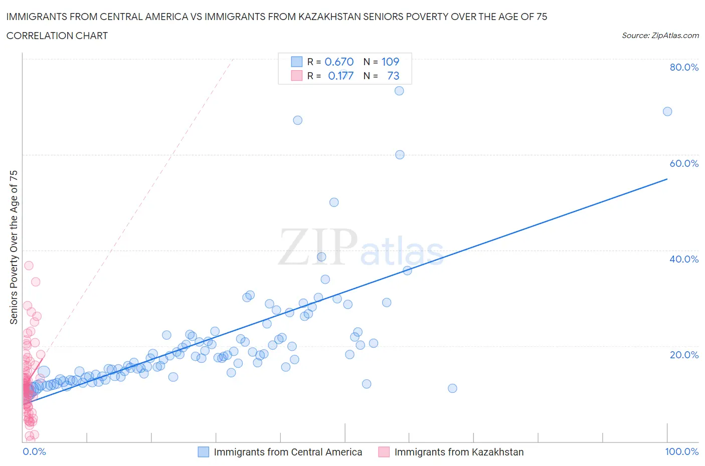 Immigrants from Central America vs Immigrants from Kazakhstan Seniors Poverty Over the Age of 75