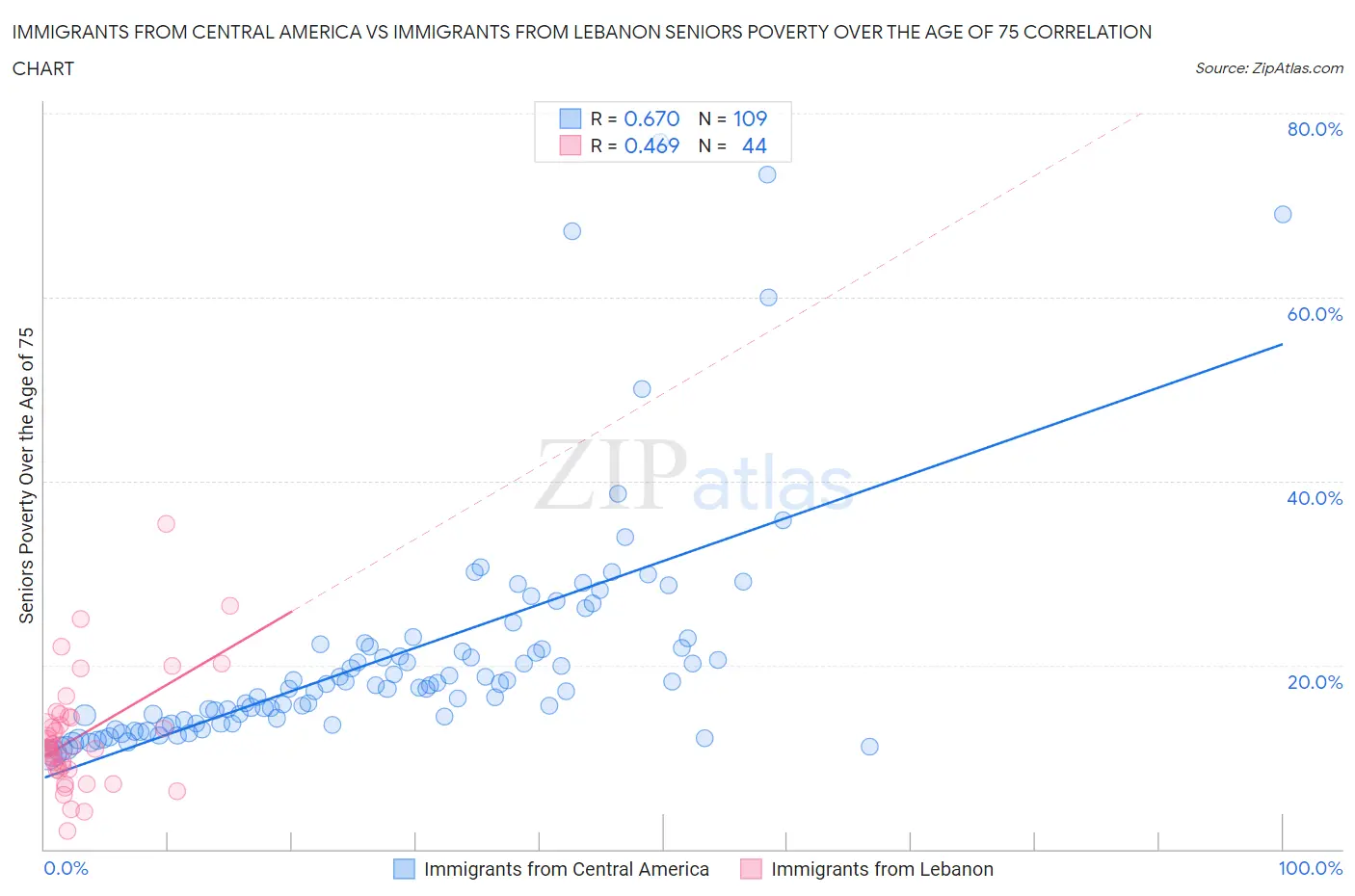 Immigrants from Central America vs Immigrants from Lebanon Seniors Poverty Over the Age of 75