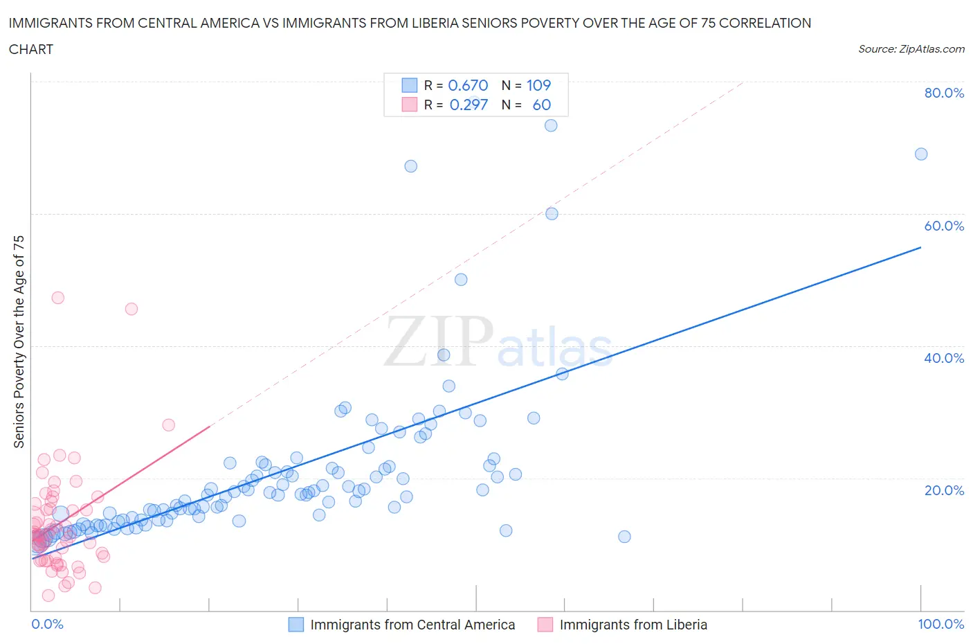 Immigrants from Central America vs Immigrants from Liberia Seniors Poverty Over the Age of 75