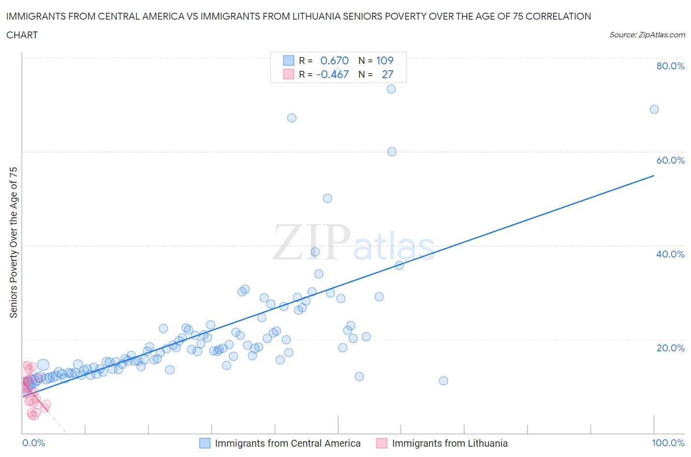 Immigrants from Central America vs Immigrants from Lithuania Seniors Poverty Over the Age of 75