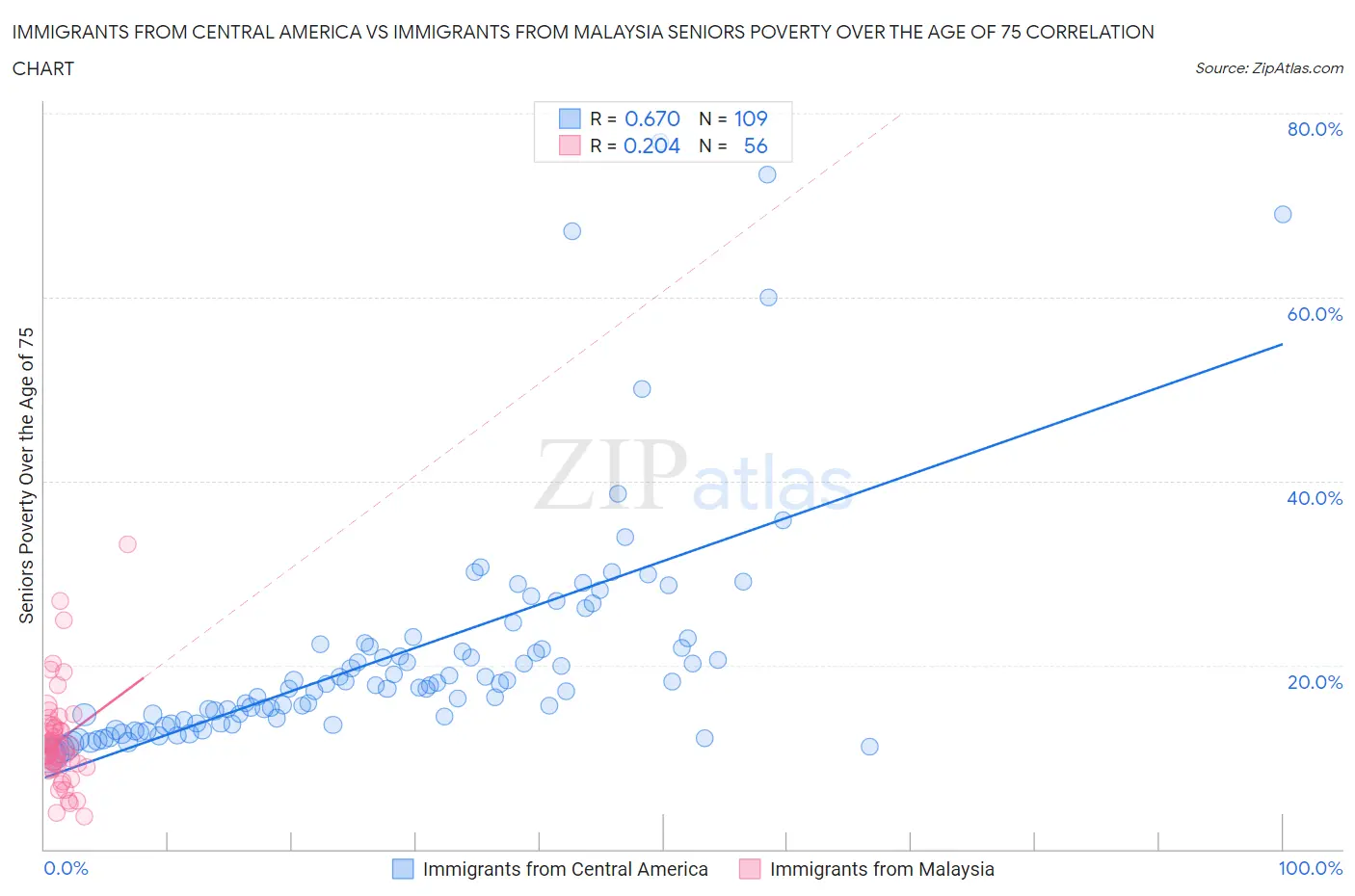 Immigrants from Central America vs Immigrants from Malaysia Seniors Poverty Over the Age of 75